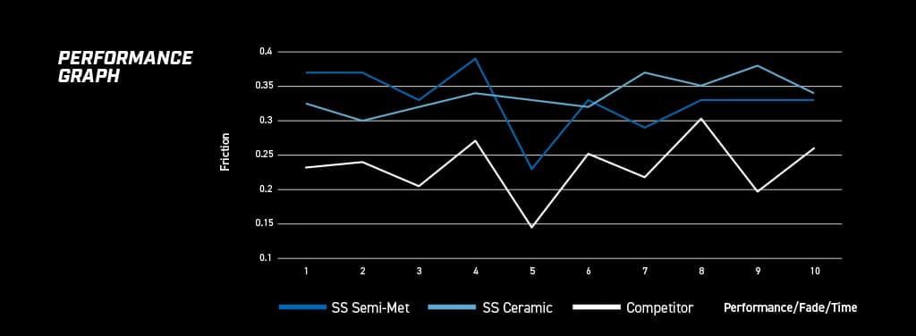Gráfico lineal mostrando rendimiento de frenado con líneas azules que representan coeficientes de fricción